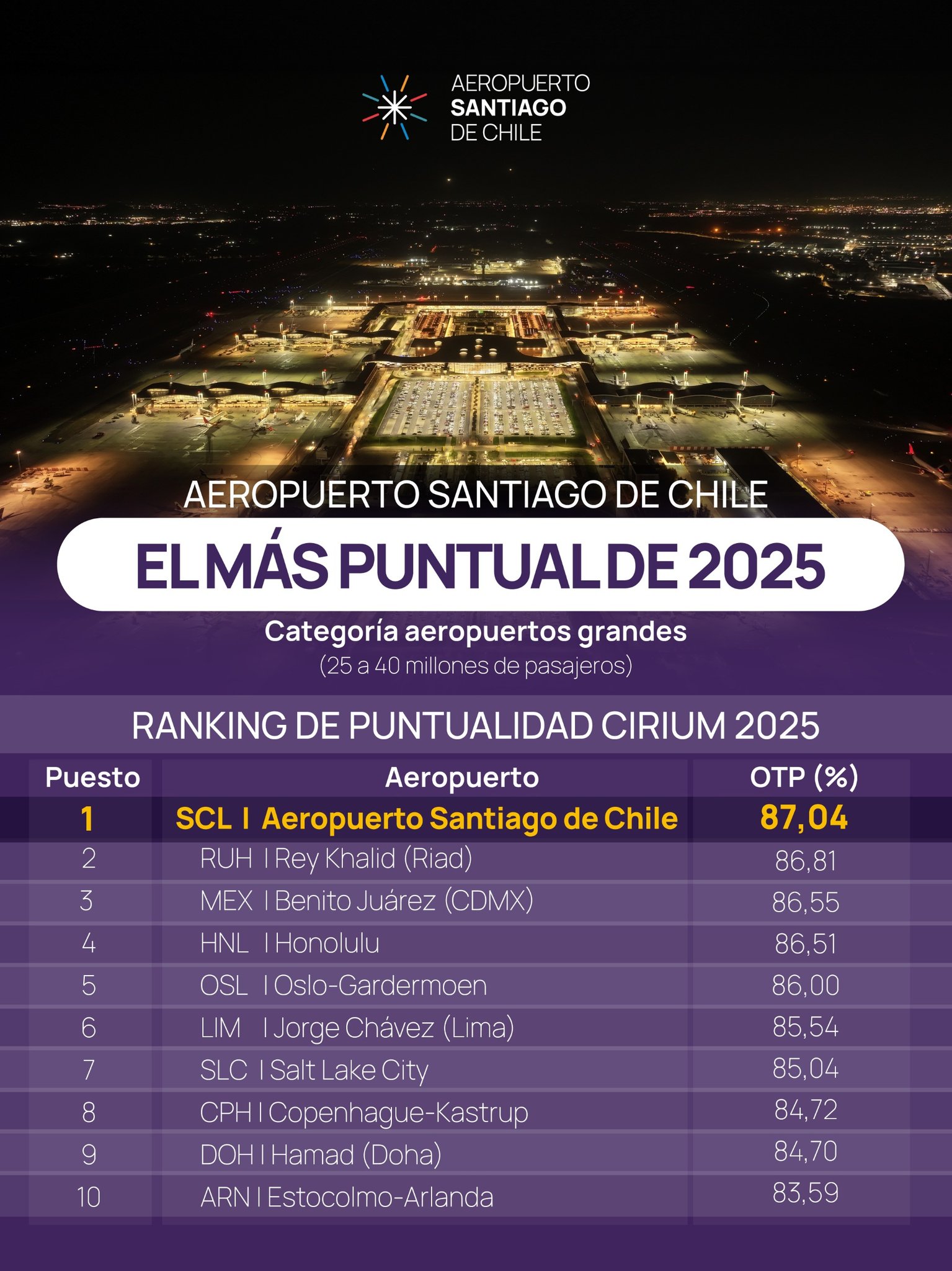 10 aeropuertos más puntuales del 2025 en categoria grandes