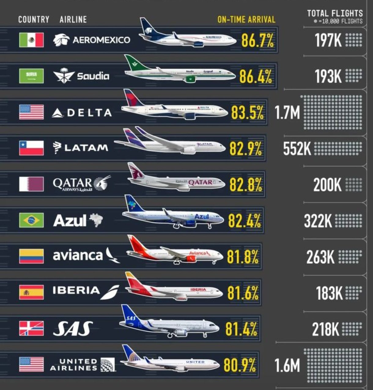 10 aerolineas mas puntuales del mundo