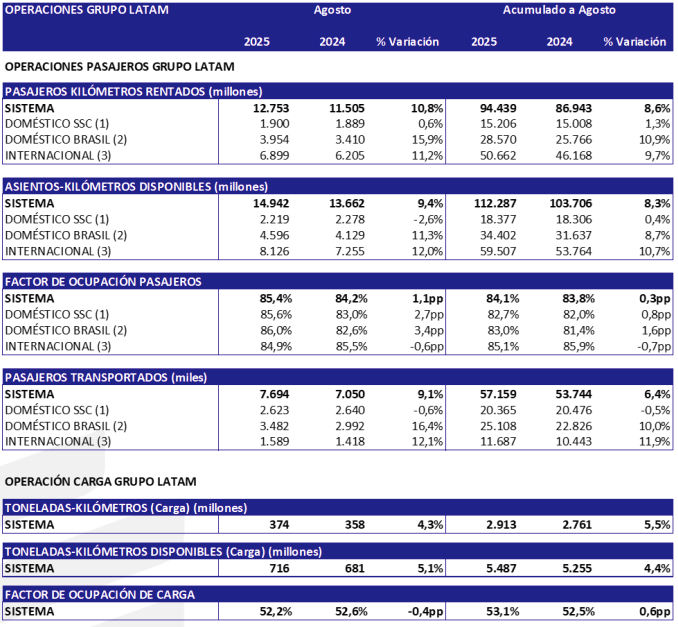 Números de pasajeros y vuelos de Latam en agosto