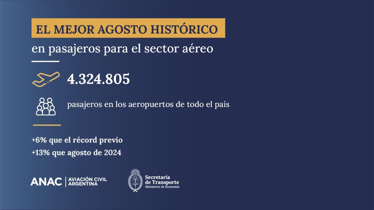 Más de 4.300.000 pasajeros pasaron por los aeropuertos argentinos
