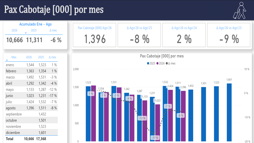 Pasajeros en Argentina mes agosto