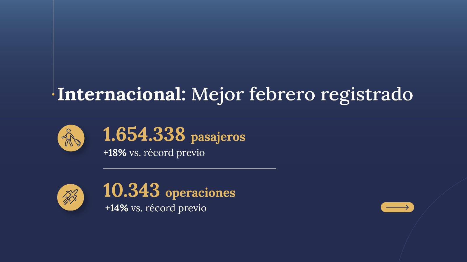 Mejor febrero en la historia para vuelos internacionales