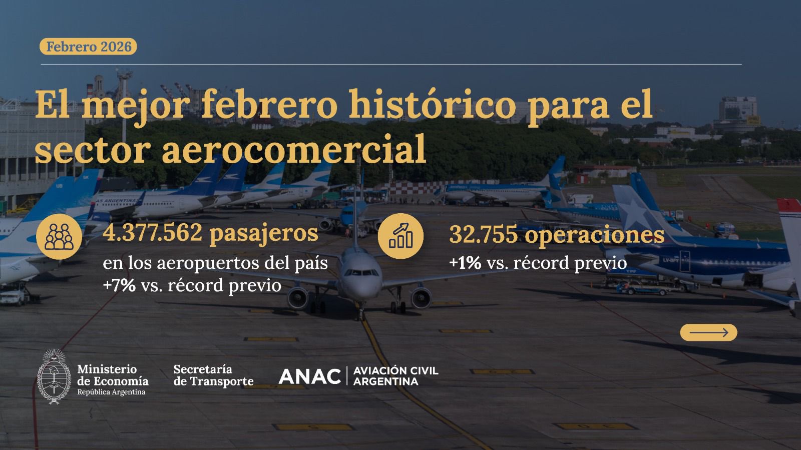 El mejor febrero histórico para la aviación comercial argentina.