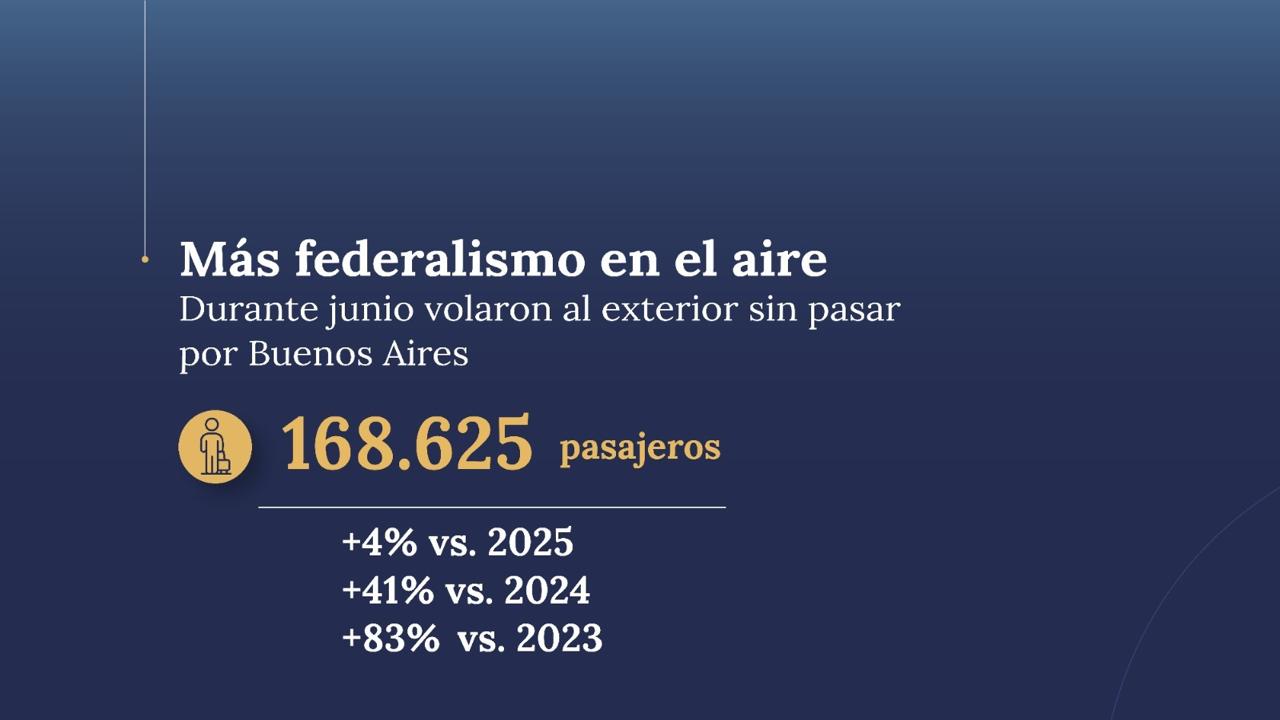 Más federalismo en el aire con más vuelos