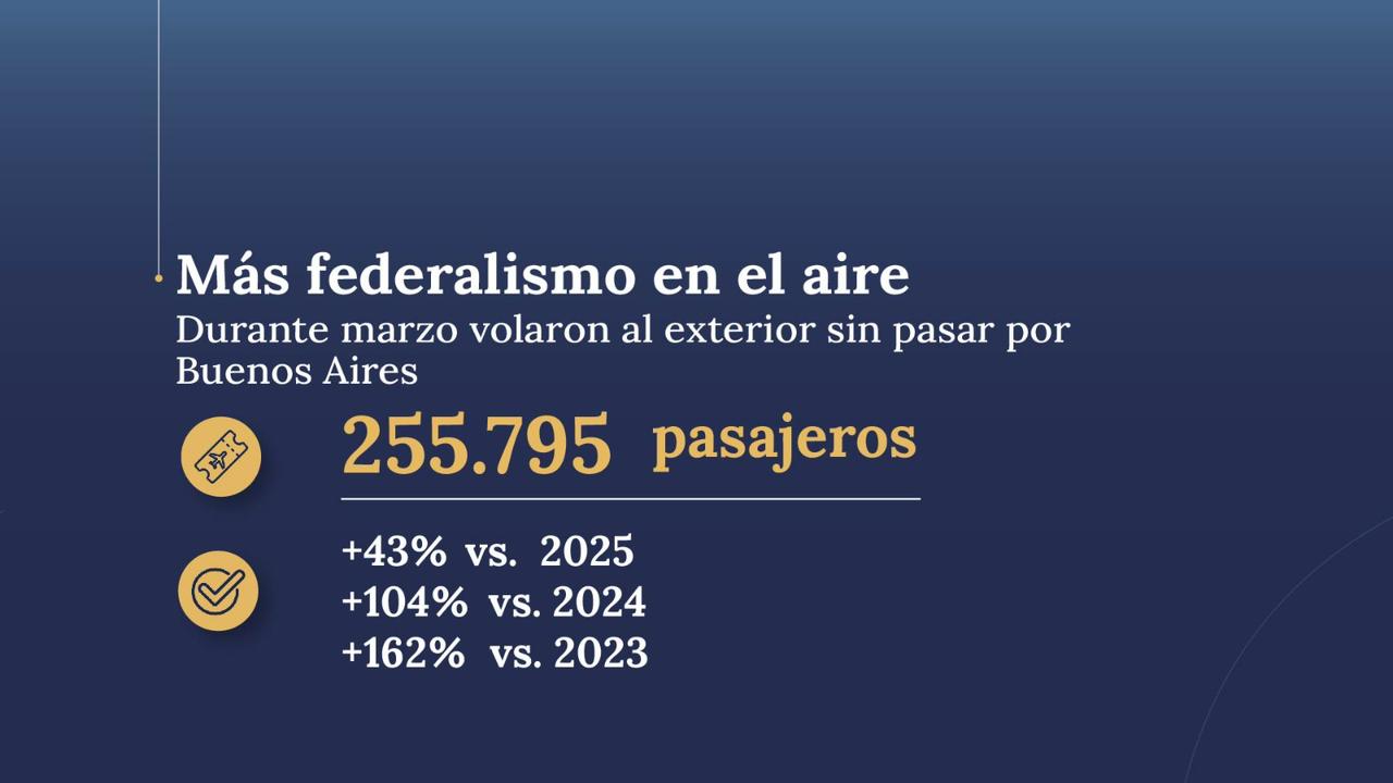 Marzo 2026 el mejor marzo histórico para la aviación en argentina