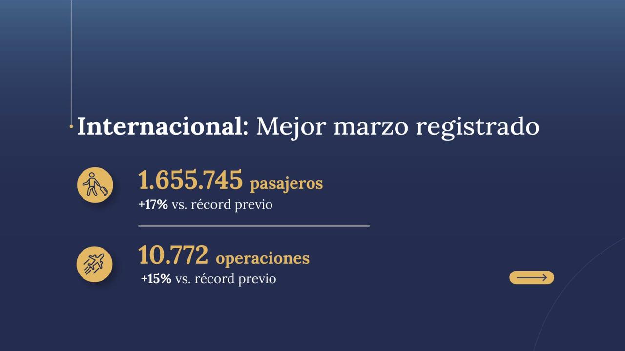 Marzo 2026 el mejor marzo histórico para la aviación en argentina