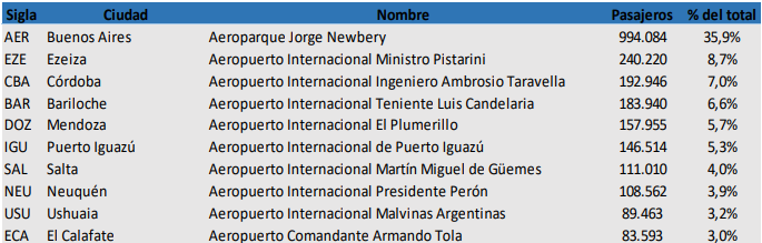 Aeropuertos mas visitados cabotaje