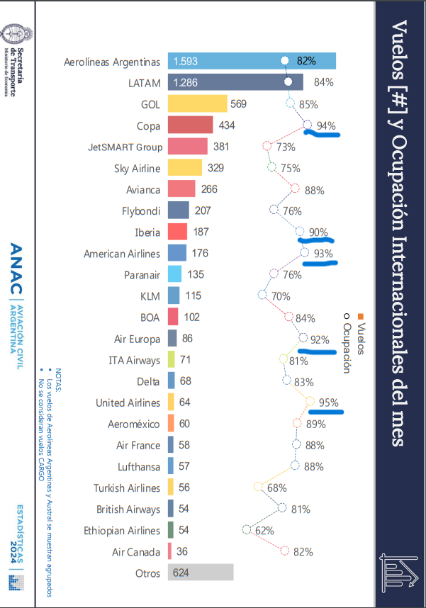Porcentaje de ocupacion por aerolinea