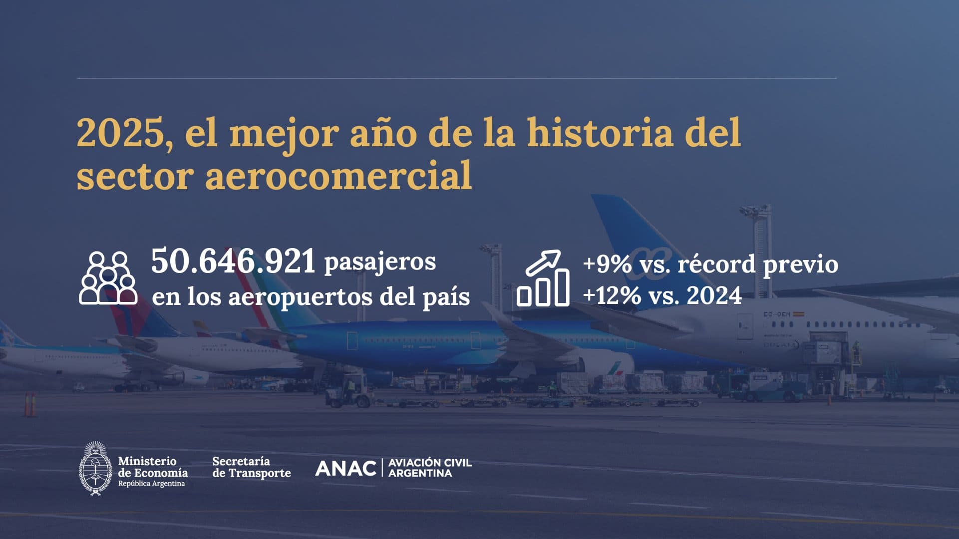 Más de 50.000.000 de pasajeros volaron en los aeropuertos de Argentina en el 2025