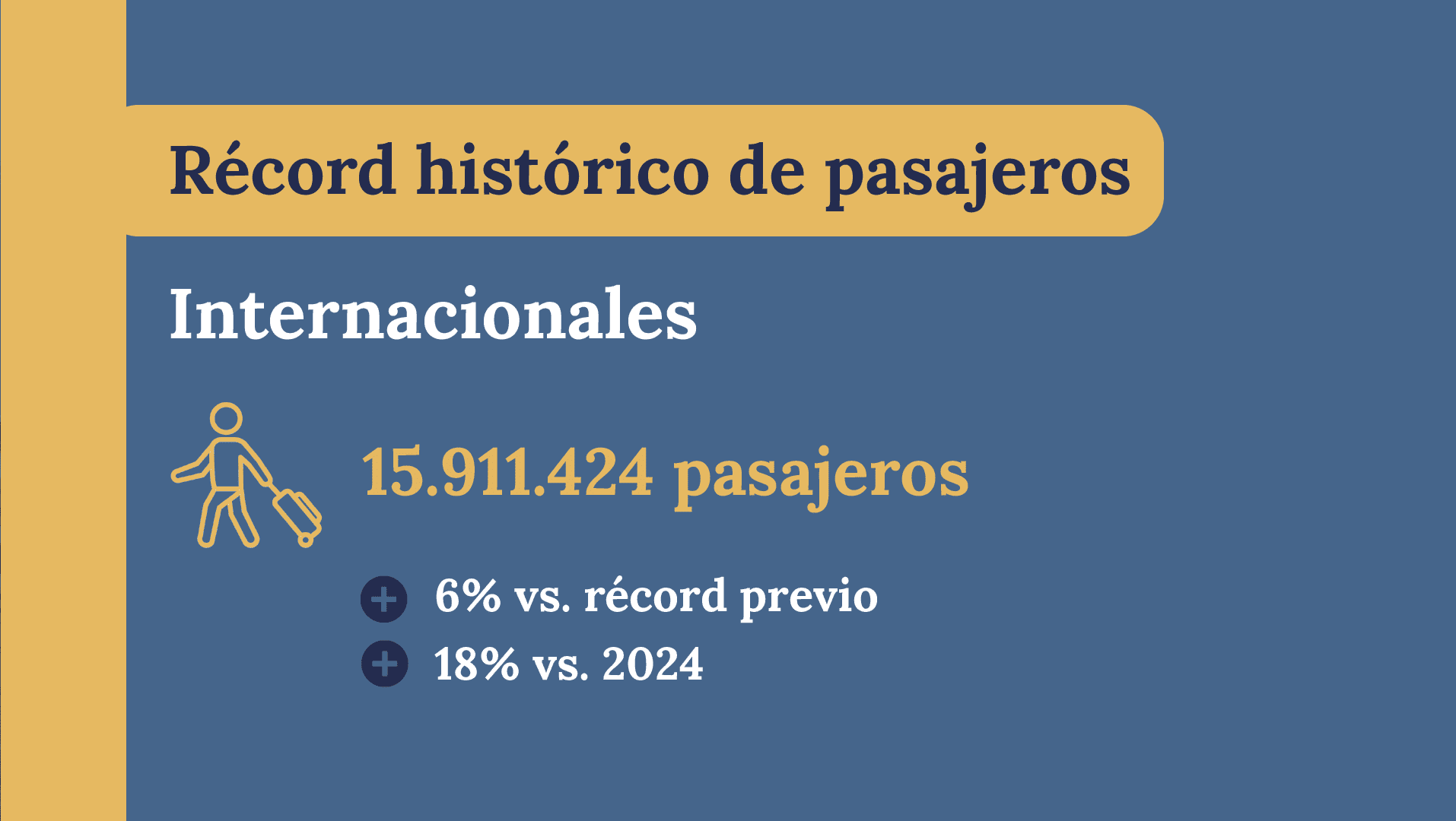 Récord histórico de pasajeros en vuelos internacionales