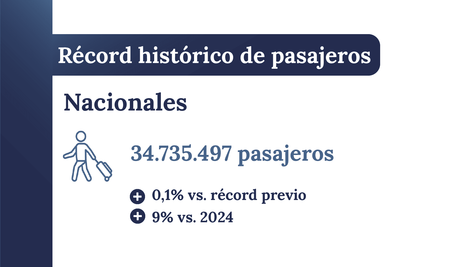 Récord de pasajeros en vuelos de cabotaje