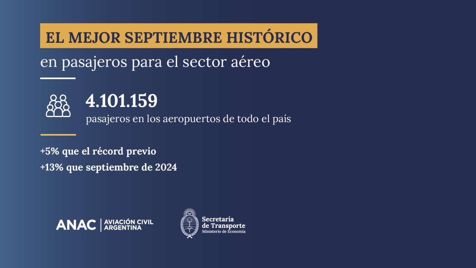 Récord de pasajeros en el sector aéreo en Argentina en el mes de septiembre