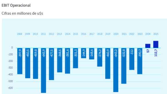 Gráfico de pérdidas y ganancias de Aerolíneas Argentinas