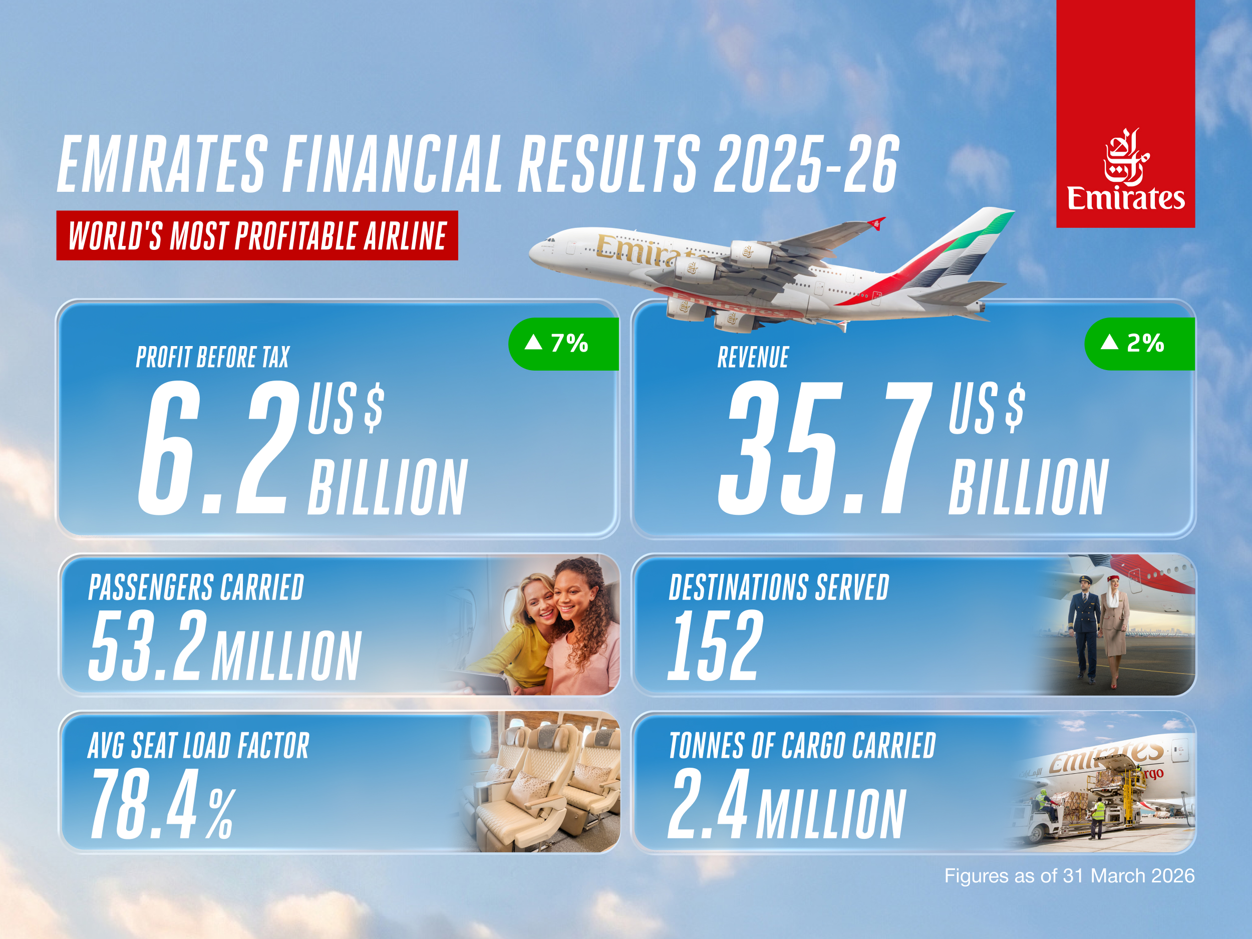Emirates sigue creciendo y tuvo un beneficio récord de 6.200 millones de dólares el ultimo año