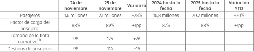 Detalles del movimiento de pasajeros en Noviembre de Etihad