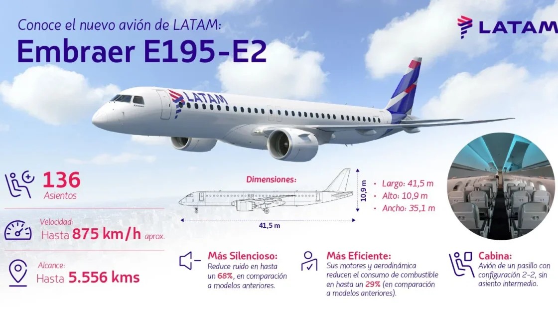 Características del Embraer E195E2