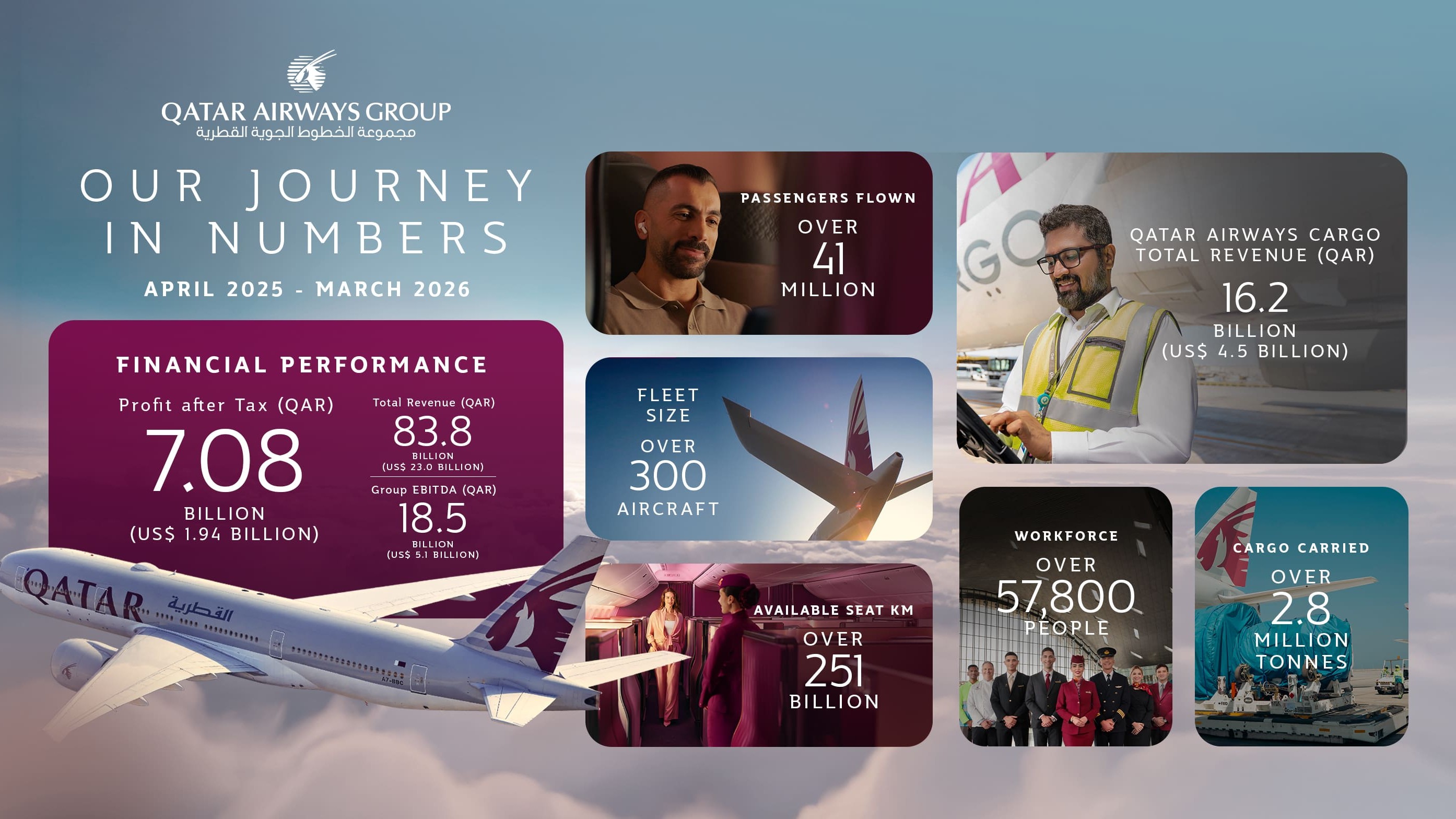 Qatar Airways cierra su mejor año a pesar del conflicto en Medio Oriente