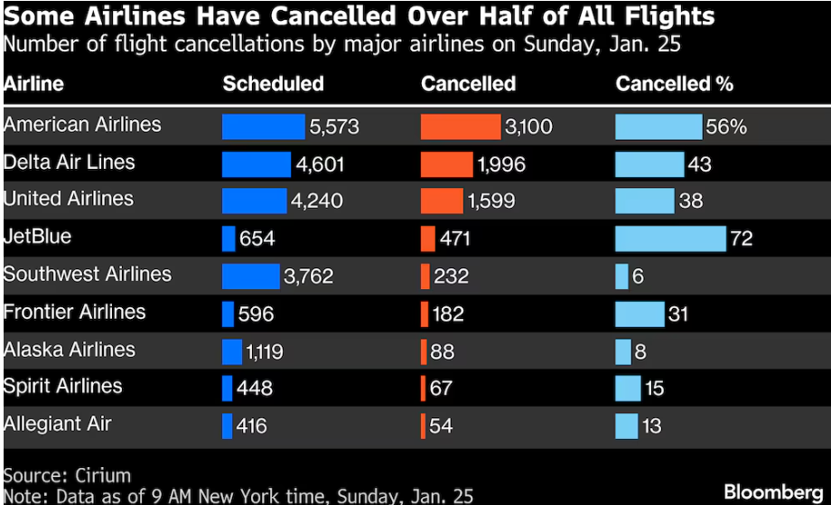Vuelos cancelados de cada aerolínea