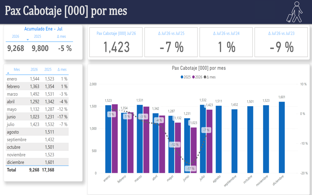 Datos de la aviación en Argentina en julio 2026