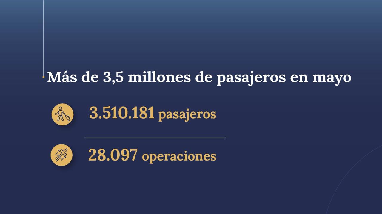 La aviación argentina en mayo mantiene el ritmo con 3,5 millones de pasajeros y nuevas rutas internacionales