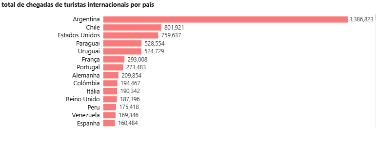 Países que más visitaron a Brasil
