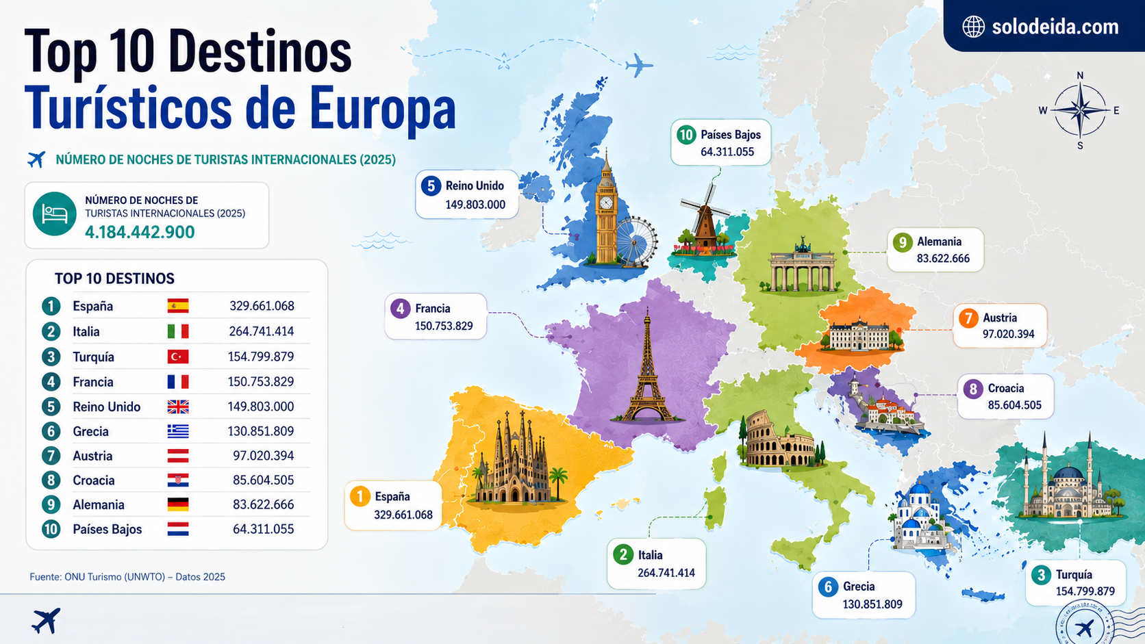 top 10 de los países más visitados en Europa durante el año 2025