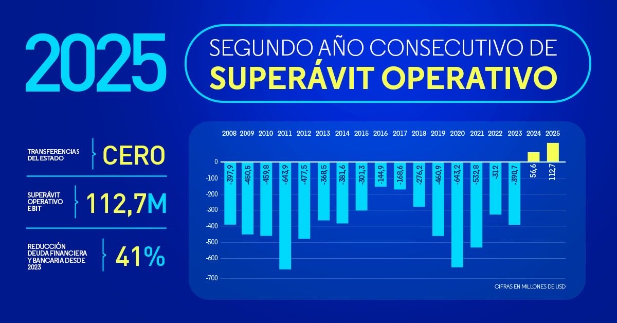 Resultados económicos de Aerolíneas Argentinas en el 2025 con ganancias récords