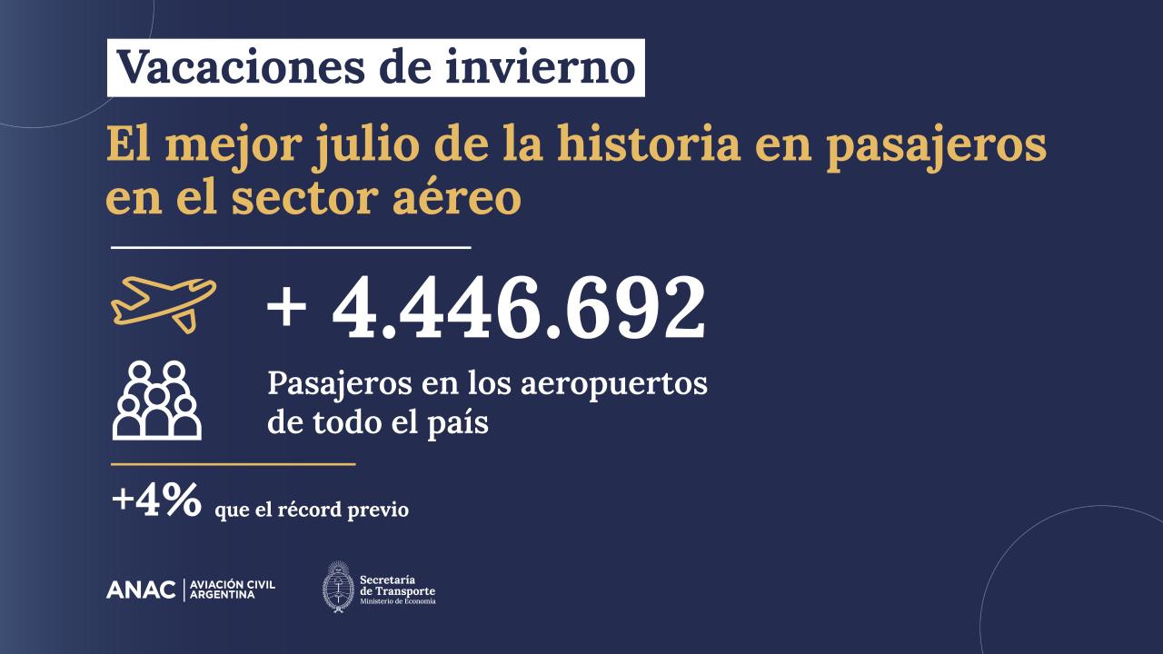 Récord de pasajeros en el sector aéreo en Argentina