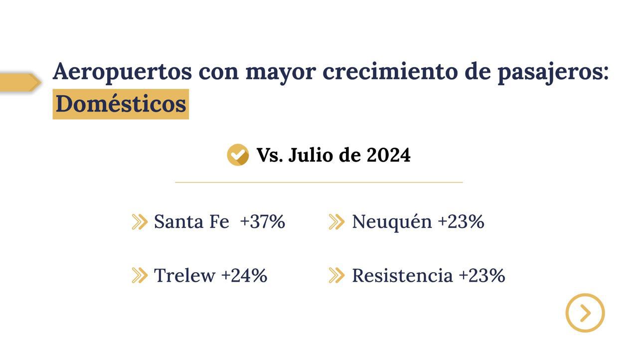 Aeropuertos que más crecieron en julio