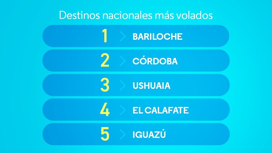 Destinos más volados en el fin de semana de Carnavales